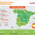 EL SECTOR DEL HUEVO ESPAÑOL FACTURÓ 1.554 MILLONES DE EUROS EN 2022